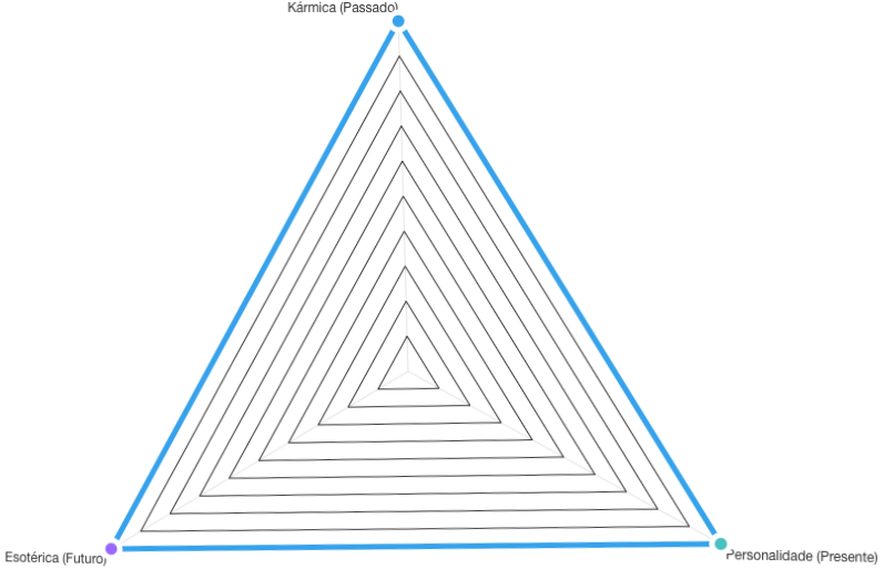 O diagrama de radar ilustra o tripé interpretativo da Astrologia Neohumanista, mostrando como as abordagens Kármica, da Personalidade e Esotérica se interligam para formar uma metodologia dinâmica.